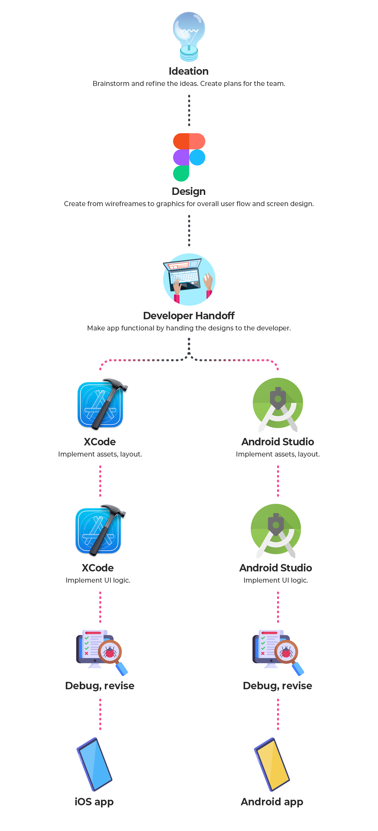 Conventional app development flow