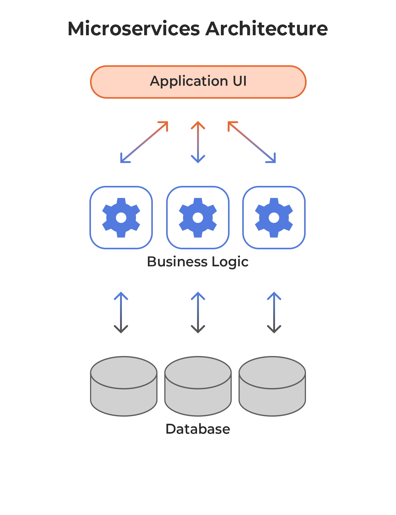 Microservices Architecture