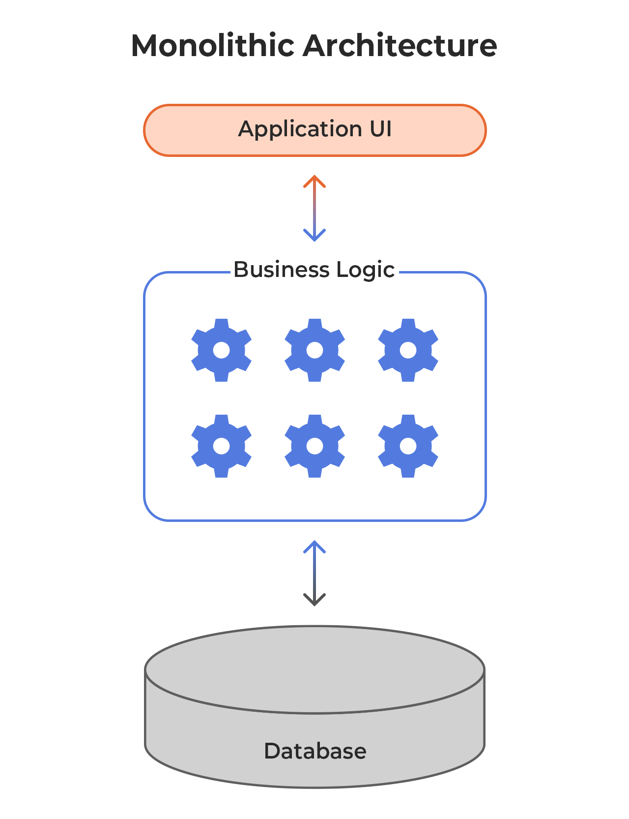[2] The modern application architectures